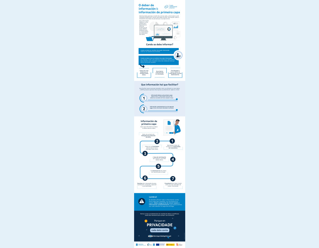 Infografía "O deber de información na recollida de datos persoais (I)"