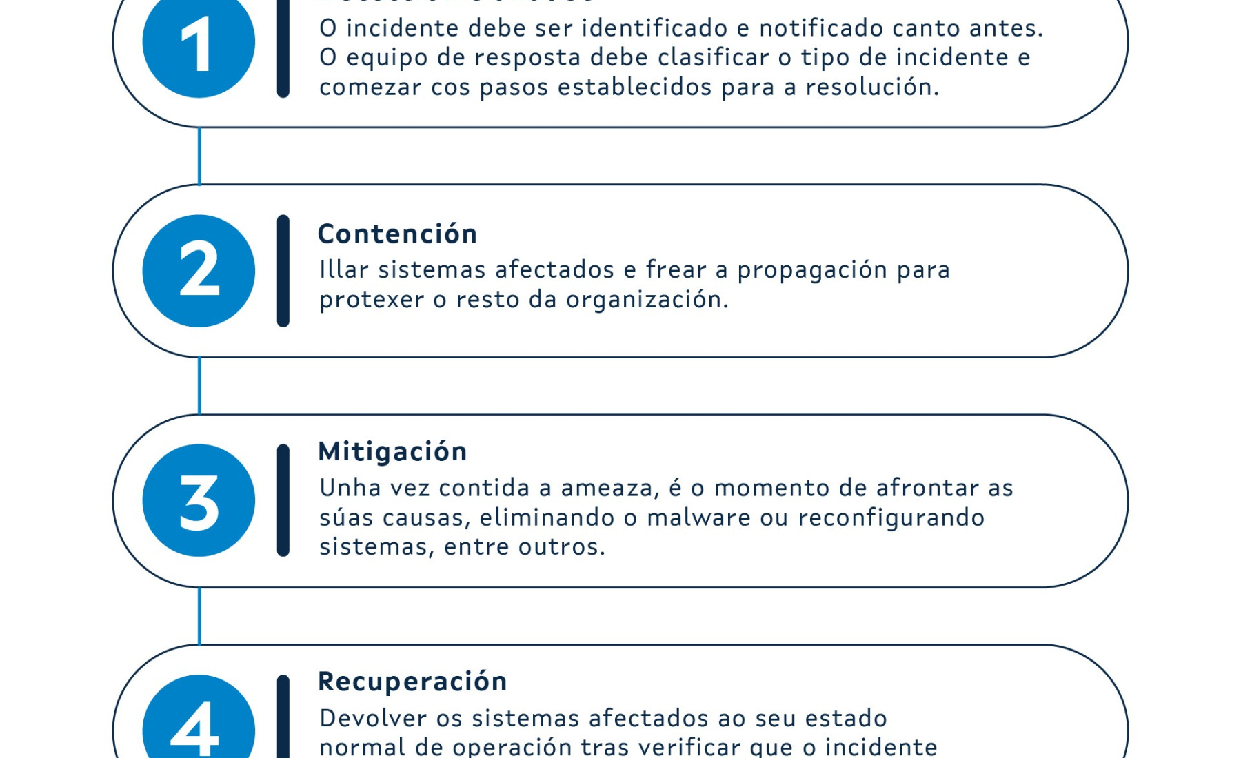 xestión de incidentes