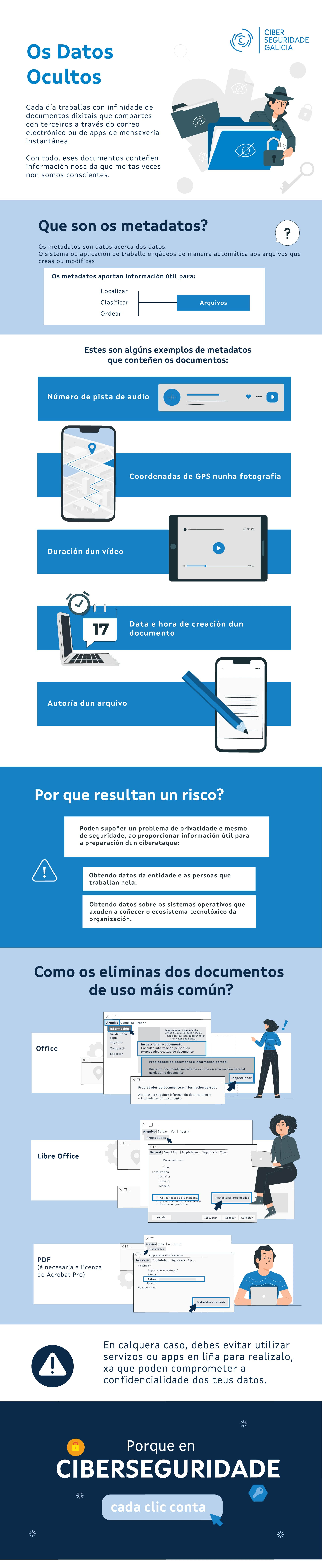 Infografía sobre os metadatos