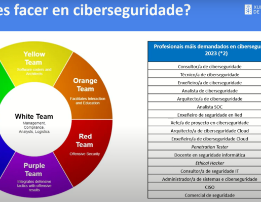 Cursos de especialización en ciberseguridade