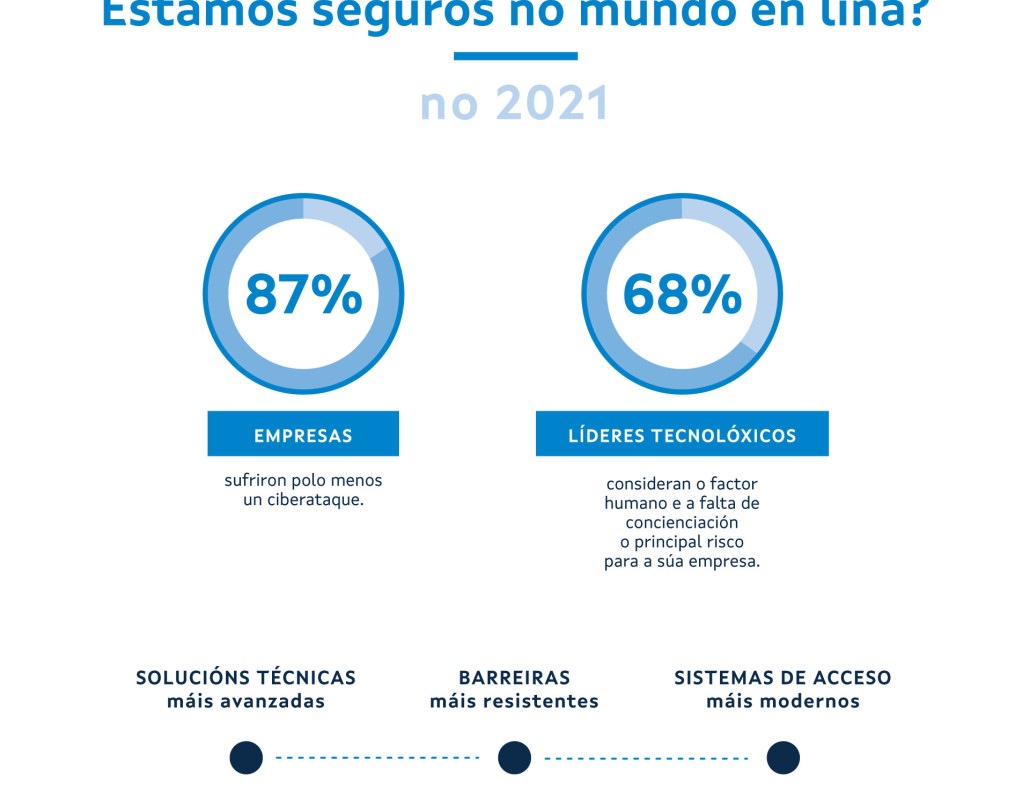 Infografía completa - Comezamos o camiño da Ciberseguridade