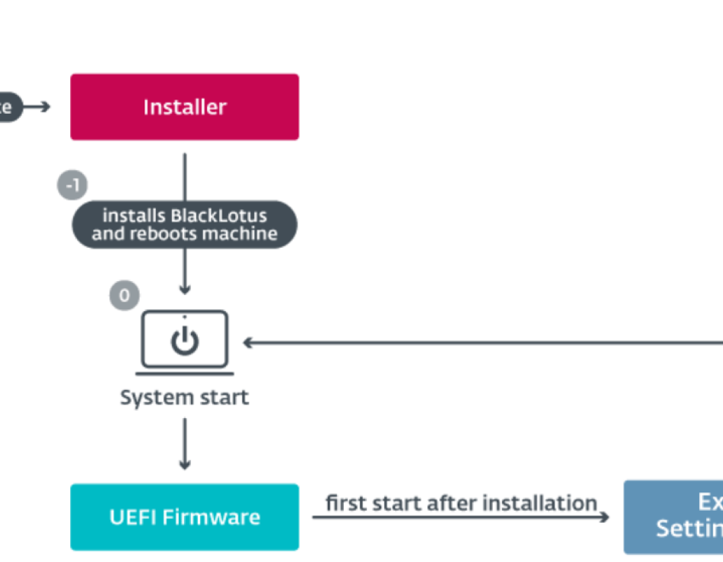 Diagrama del ataque UEFI