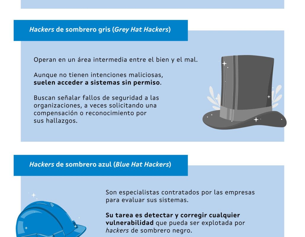 Infografía "Los sombreros que protegen (o amenazan) el mundo digital"