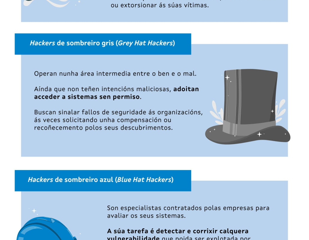 Infografía "Os sombreiros que protexen (ou ameazan) o mundo dixital"