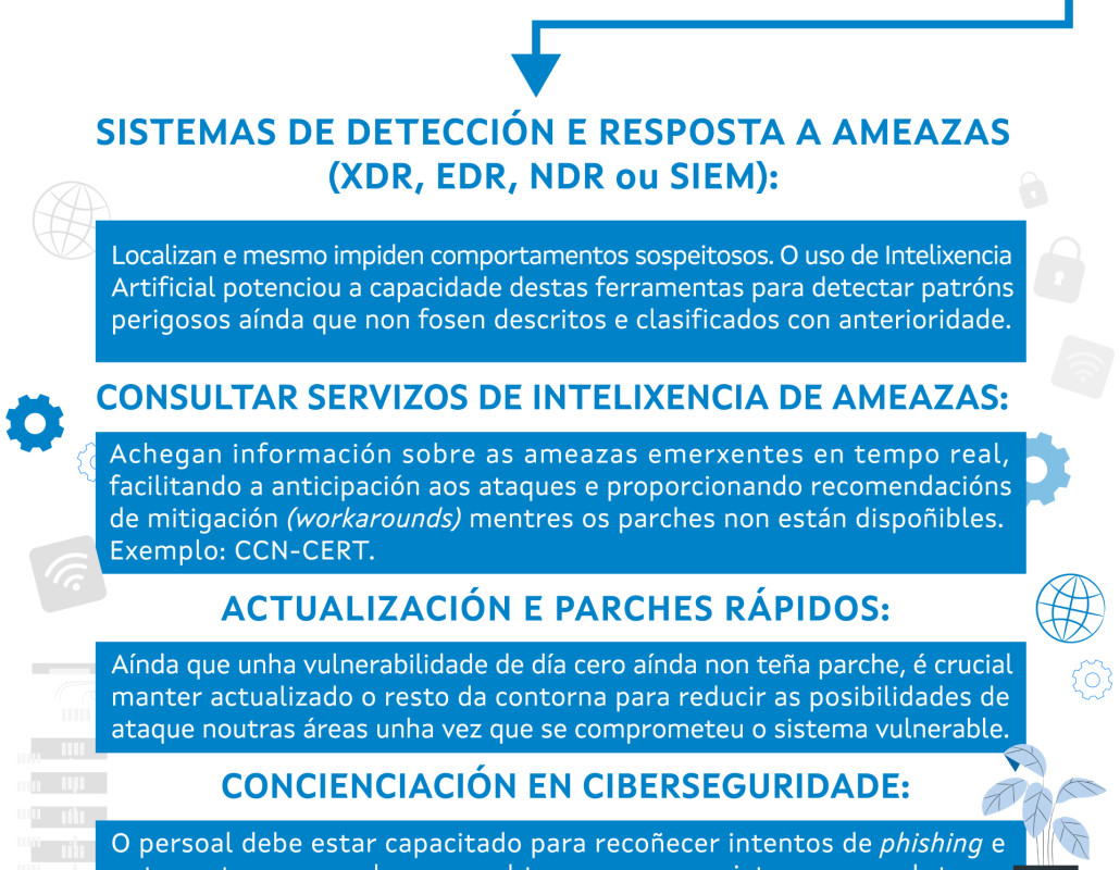 Infografía "Día Cero, o Halloween da ciberseguridade"