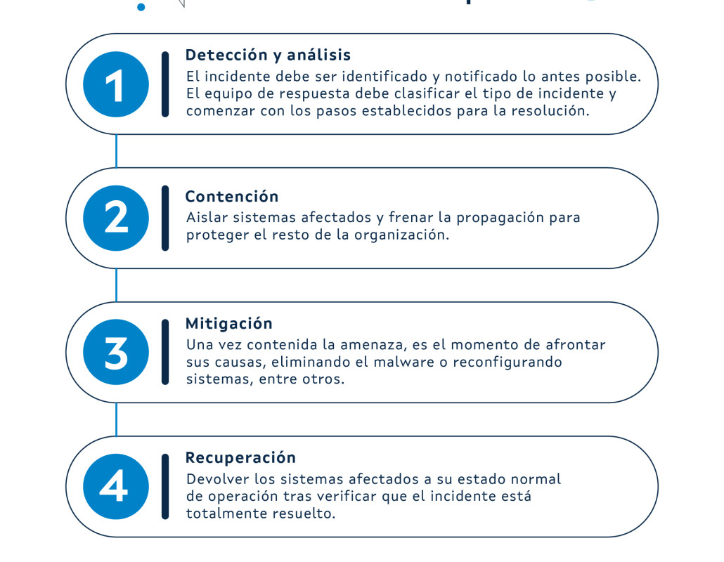 gestión de incidentes